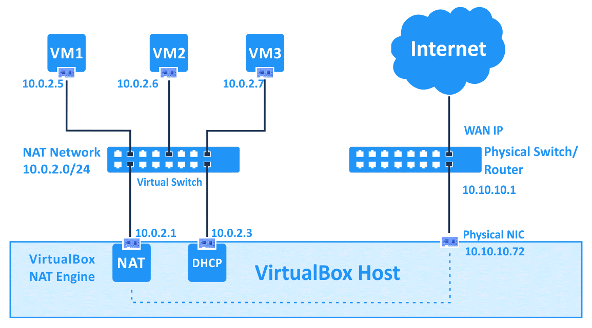 VirtualBox network settings – the NAT Network mode