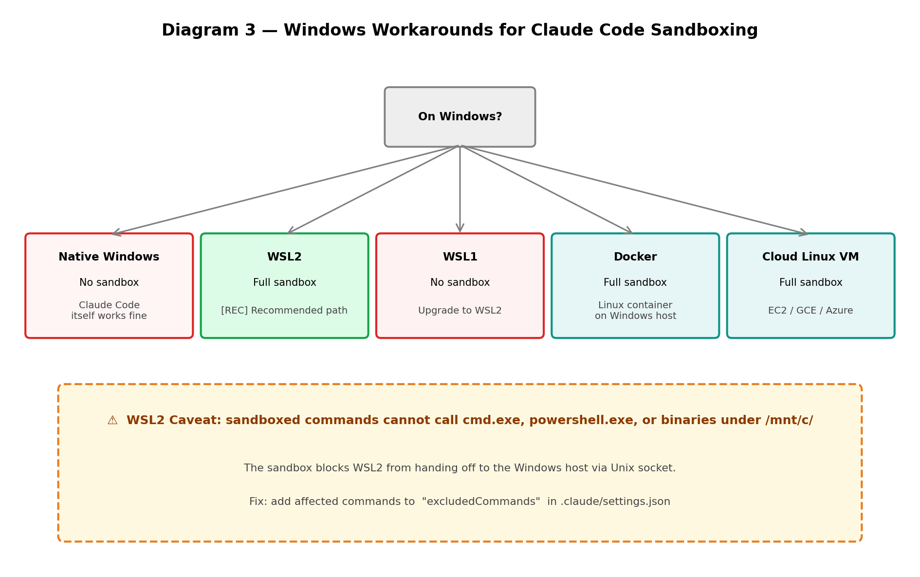 Diagram 3 — Windows Workarounds
