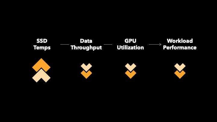 Diagram showing SSD temperature increase reducing data throughput, GPU utilization, and workload performance