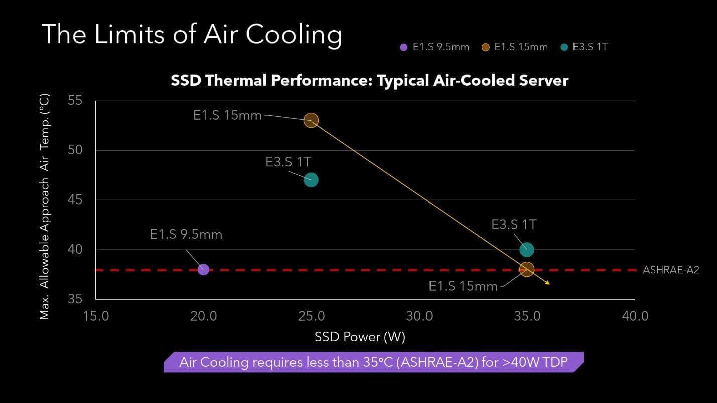 Chart showing SSD thermal performance limits for air-cooled servers across E1.S 9.5mm, E1.S 15mm, and E3.S 1T form factors