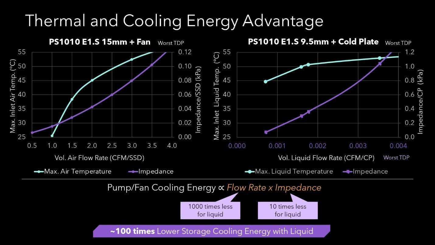 Chart comparing thermal and cooling energy advantage of PS1010 E1.S 15mm with fan versus PS1010 E1.S 9.5mm with cold plate, showing up to 100 times lower storage cooling energy with liquid